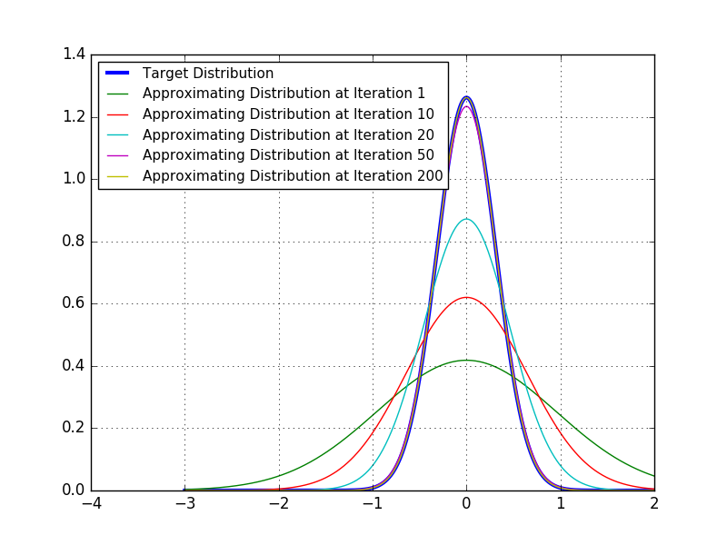 Approximating Distributions