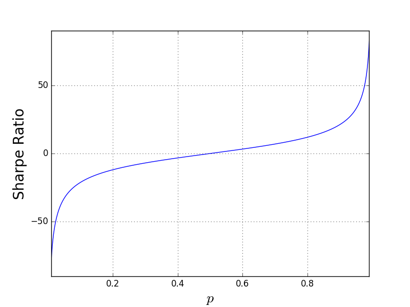 Sharpe Ratio as a Function of Success Probability